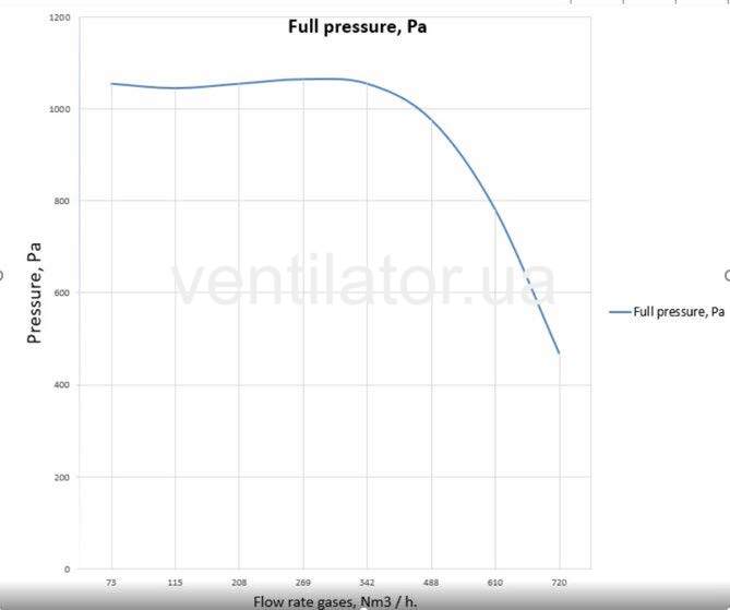 Аеродинамічна модель припливної вентиляційної установки MeVUS 200 для укриттів